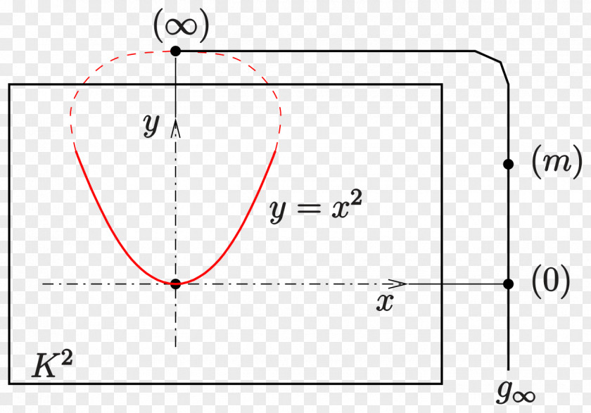 Line Projective Plane Geometry Conic Section Oval PNG