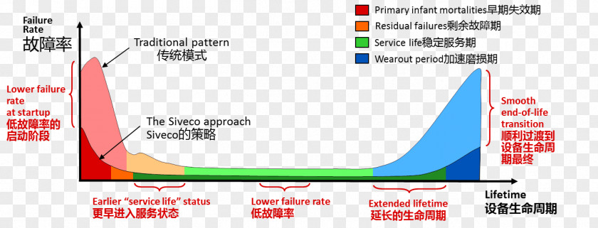 Chinese Material Bathtub Curve Failure Rate Maintenance Machine PNG