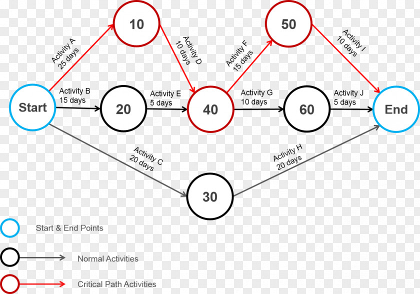 Project Management Program Evaluation And Review Technique Critical Path Method PNG