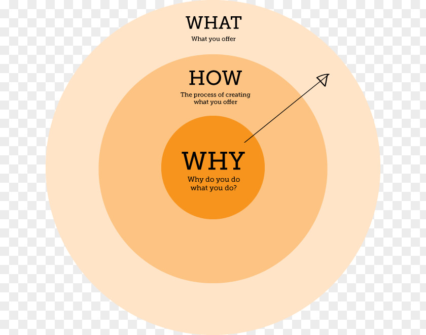 Gold Circle Start With Why Golden Information Organization PNG