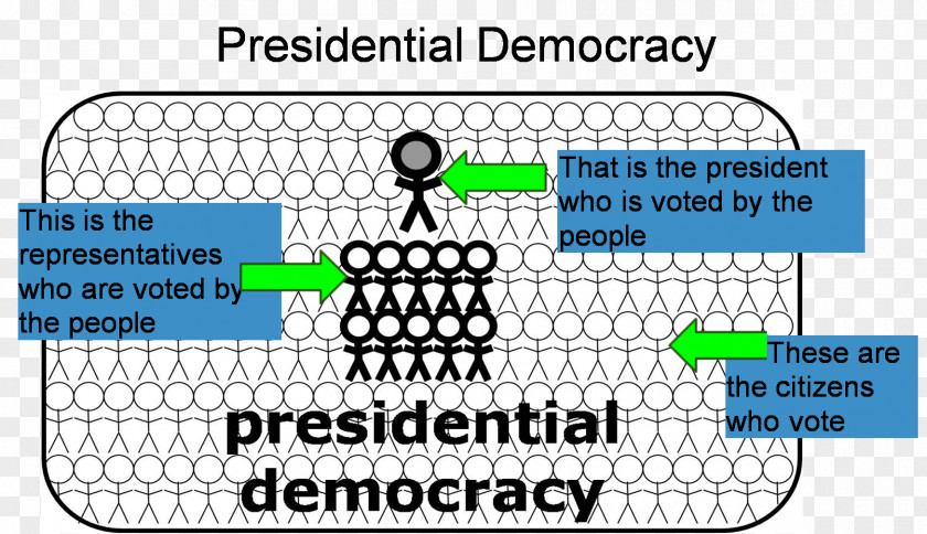 Politics Representative Democracy Presidential System Parliamentary Government PNG