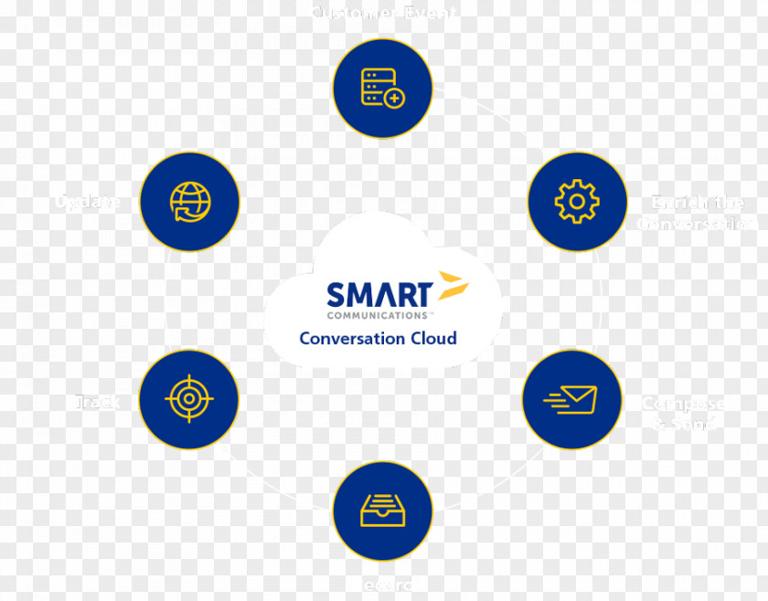 Cloud Conversation Organization Logo Smart Communications Brand Customer Service PNG