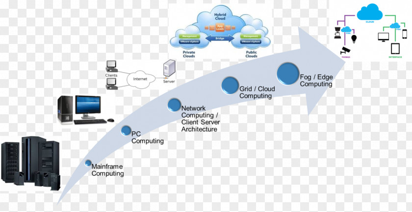 Edge Computing Cloud Fog Internet Of Things PNG