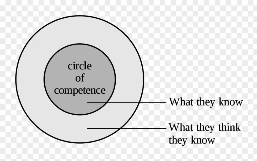 Circle Of Competence Expert Skill Euler Diagram PNG