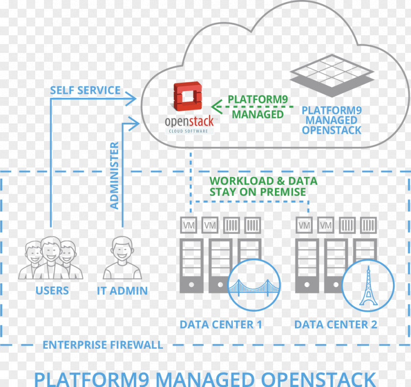 Hewlett-packard Hewlett-Packard OpenStack Software As A Service Data Center Kubernetes PNG