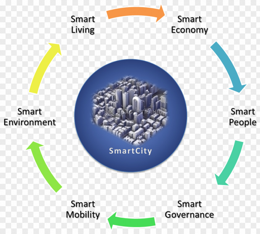 City Smart Planning Sustainability Environment PNG