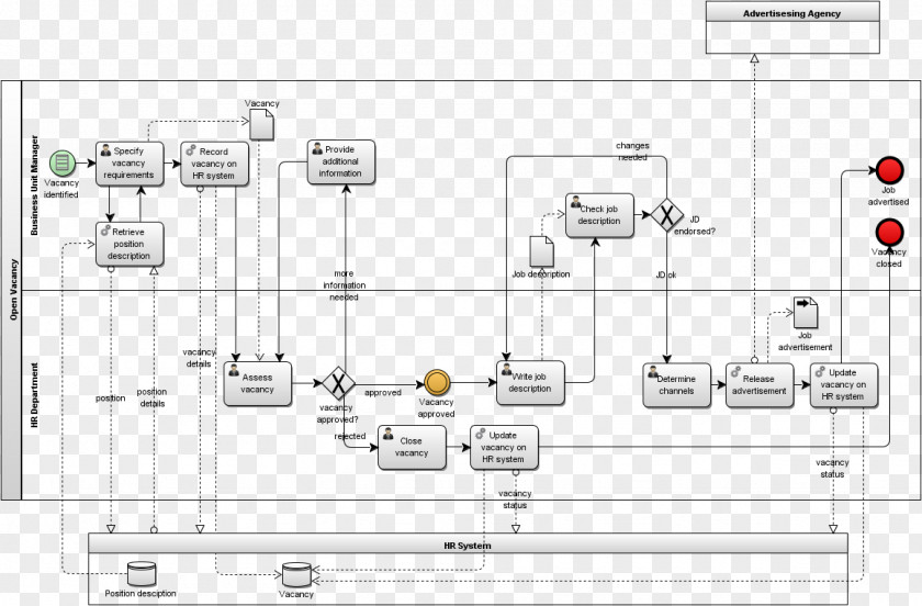 Choreography Business Process Model And Notation Modeling Reengineering PNG