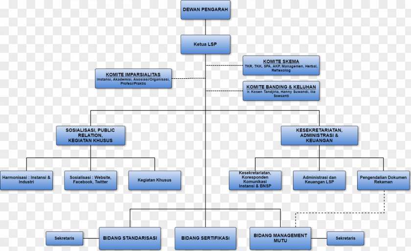 Organizational Structure Management National Professional Certification Agency PNG