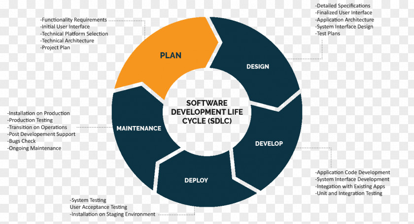 Business Systems Development Life Cycle Computer Security Product Lifecycle Process PNG