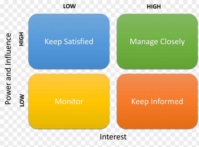 Business Project Management Body Of Knowledge Stakeholder Analysis PNG