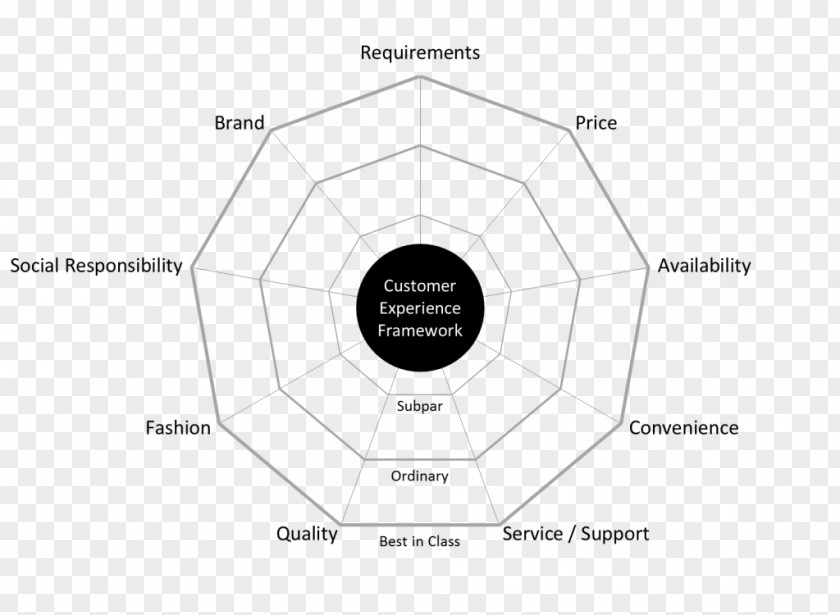 Customer Experience Maps Brand Line Angle Product Design Pattern PNG