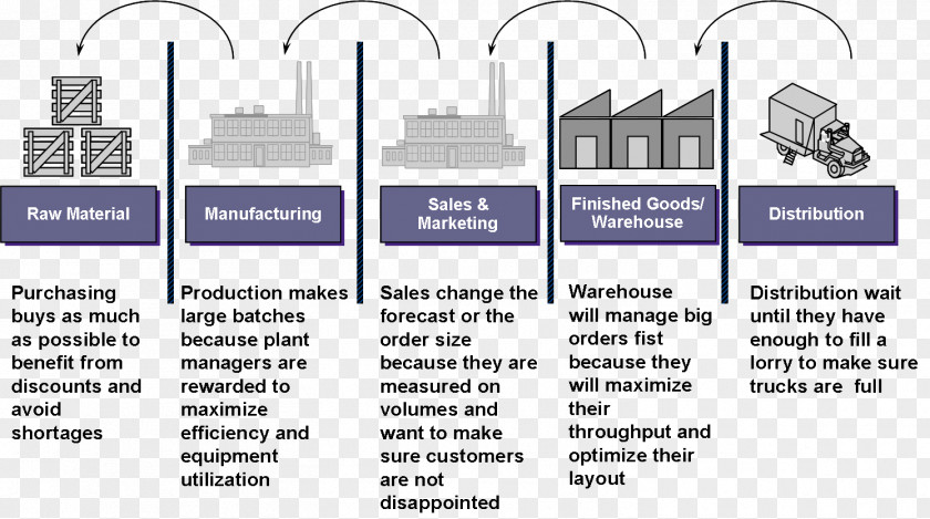 Poor Supply Chain Management Software Logistics Raw Material PNG