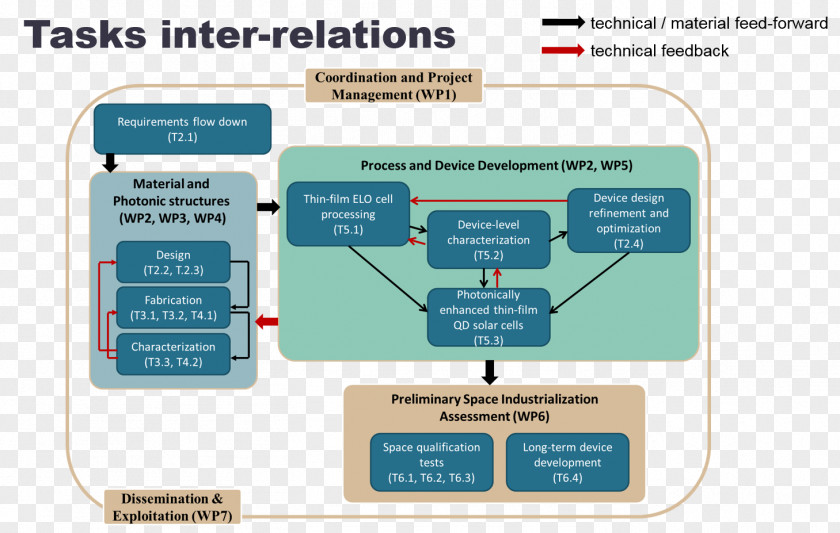 Gold Mine Process Flow Diagram Project Management Work Breakdown Structure PNG