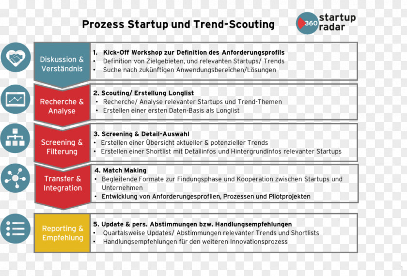 Silicon Valley Startup Company Trendscouting Business Model Process PNG
