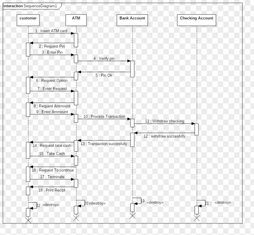 Sequence Diagram Class Use Case State PNG