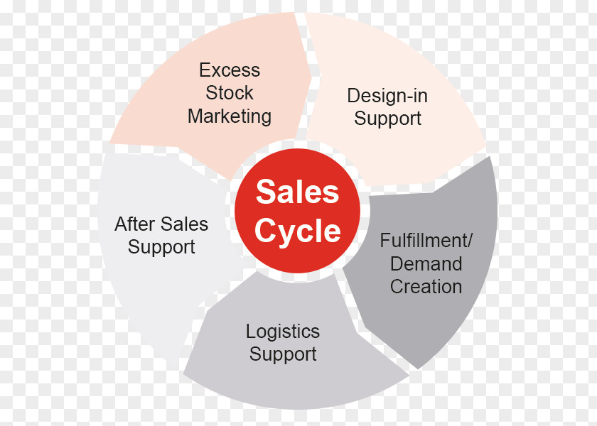 After-sales Sales Service Brand Marketing PNG