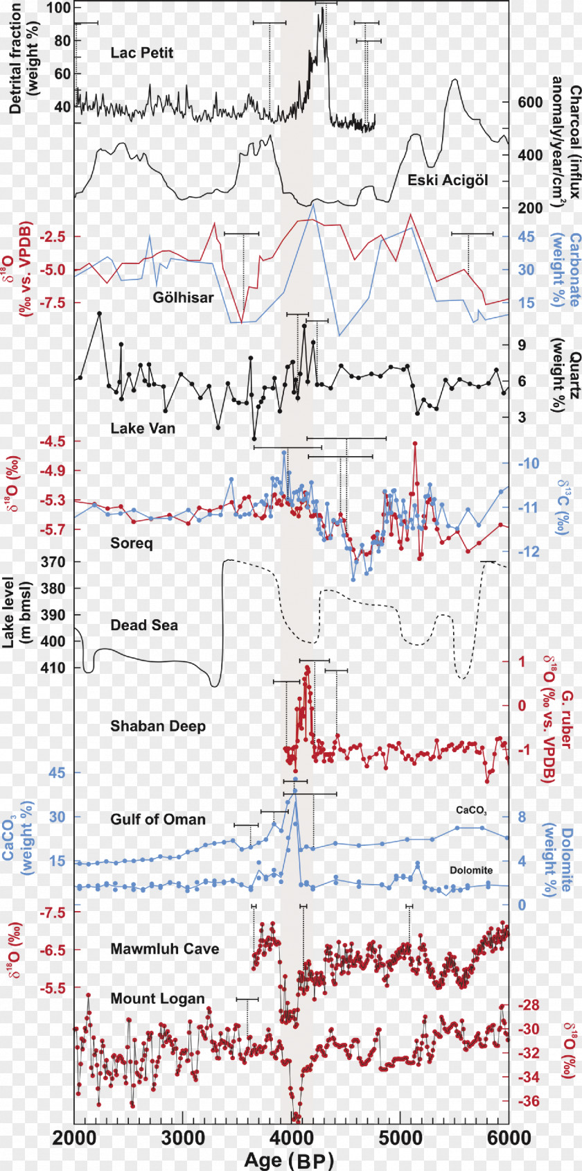 Cave Collapse Western Asia Proxy Paleoclimate Megadrought Old Kingdom Of Egypt PNG