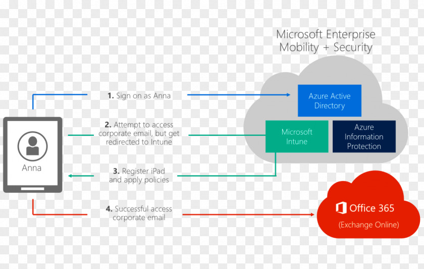 Cloud Service Microsoft Intune Information Enterprise Mobility Management Office 365 PNG