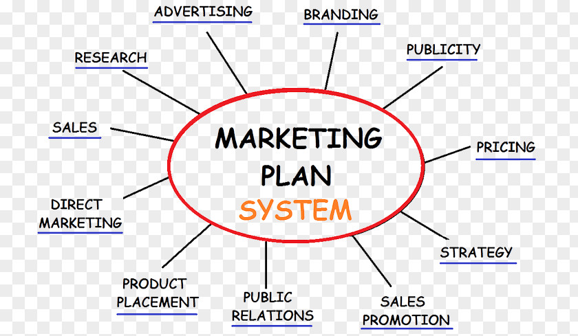 Marketing Strategy Plan Advertising PNG