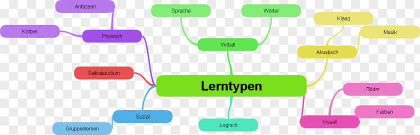 October War Lerntyp Graphics Text Learning Study Skills PNG