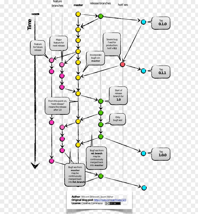 Darcs Branching Git Software Development Workflow Conceptual Model PNG