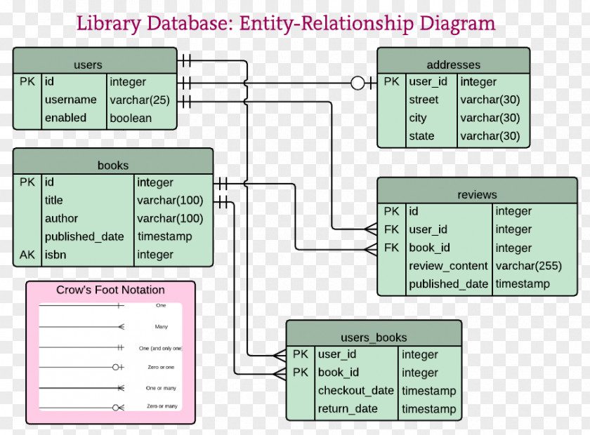 Table Diagram Entity–relationship Model Database Schema Library PNG