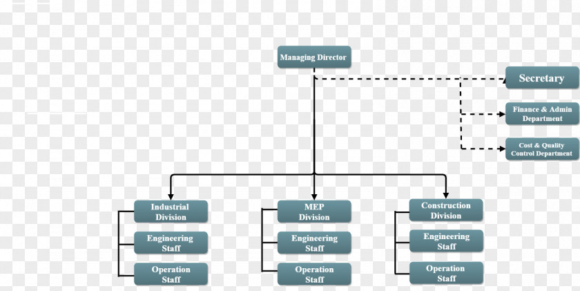 Organization Chart Organizational Structure Quality Management PNG