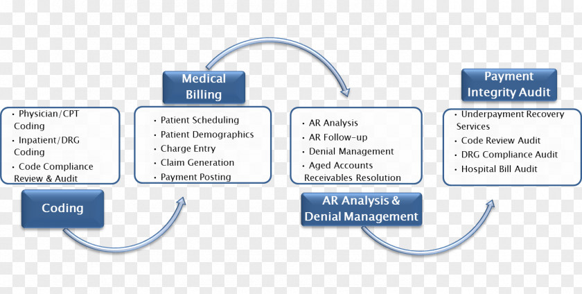 A Full 10 Minute Practice Of Stance Medical Billing Revenue Cycle Management Internal Audit Health Care PNG