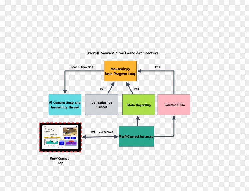 Mechanical Eye Diagram Block Circuit Computer Software Wiring PNG