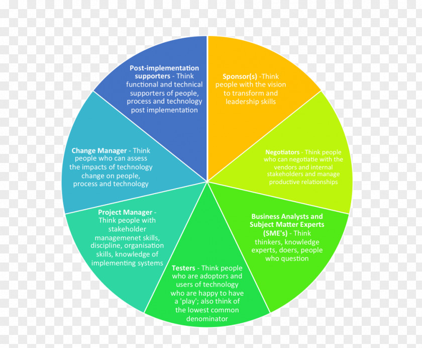 Business Project Stakeholder Organization Change Management PNG