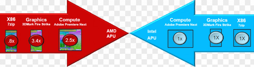 Amd Accelerated Processing Unit Logo Brand Line Technology Angle PNG