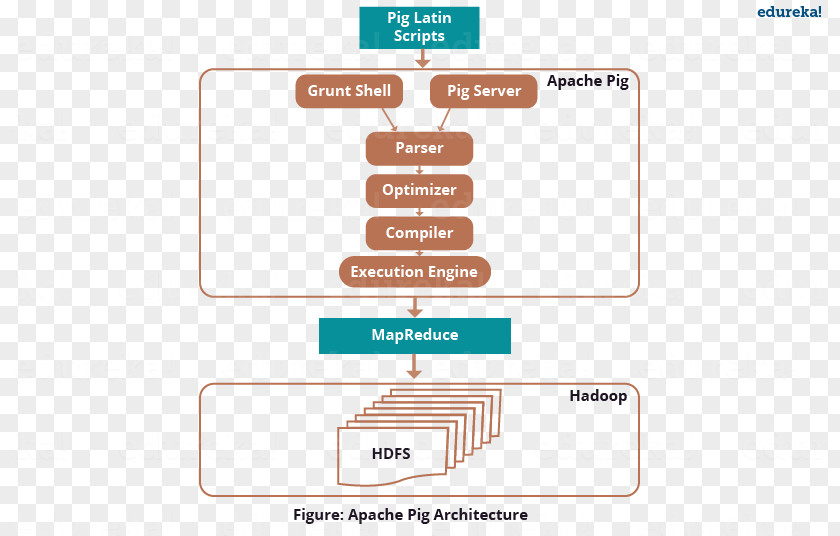 Pig Apache Hadoop Hive Hortonworks Sqoop PNG