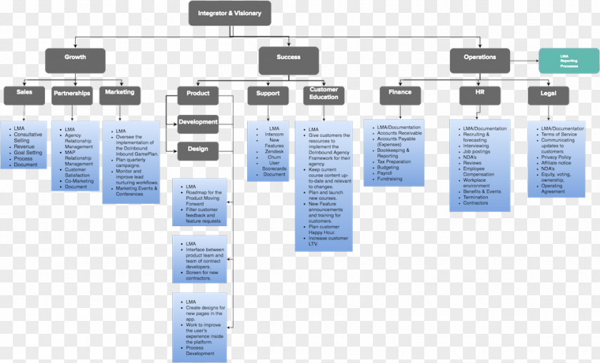 Organizational Chart Traction: Get A Grip On Your Business The E-myth, Why Most Businesses Don't Work And What To Do About It PNG