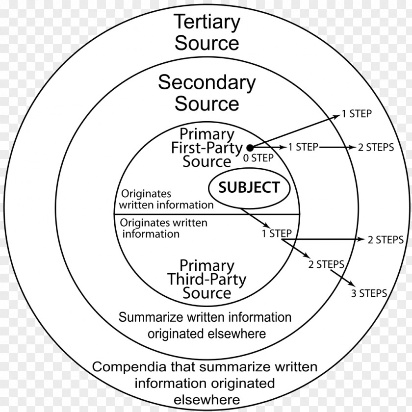 Information Source Diagram Wikimedia Commons PNG
