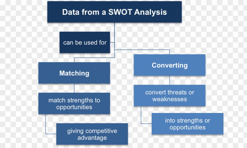 Strength And Weakness SWOT Analysis Organization Strategic Management Situation PNG