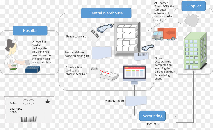 Warehouse Process Flow Diagram Inventory Logistics PNG