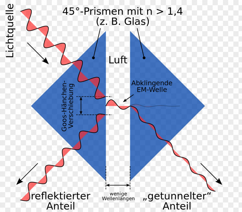 Light Total Internal Reflection Prism Goos–Hänchen Effect Dietetica PNG