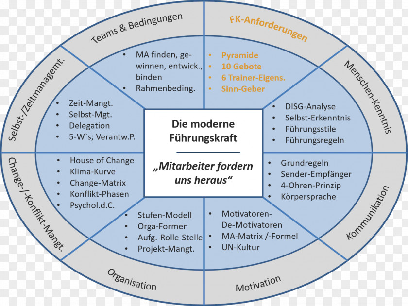 Aku Führungskraft Organization Mitarbeiter Empresa Task PNG