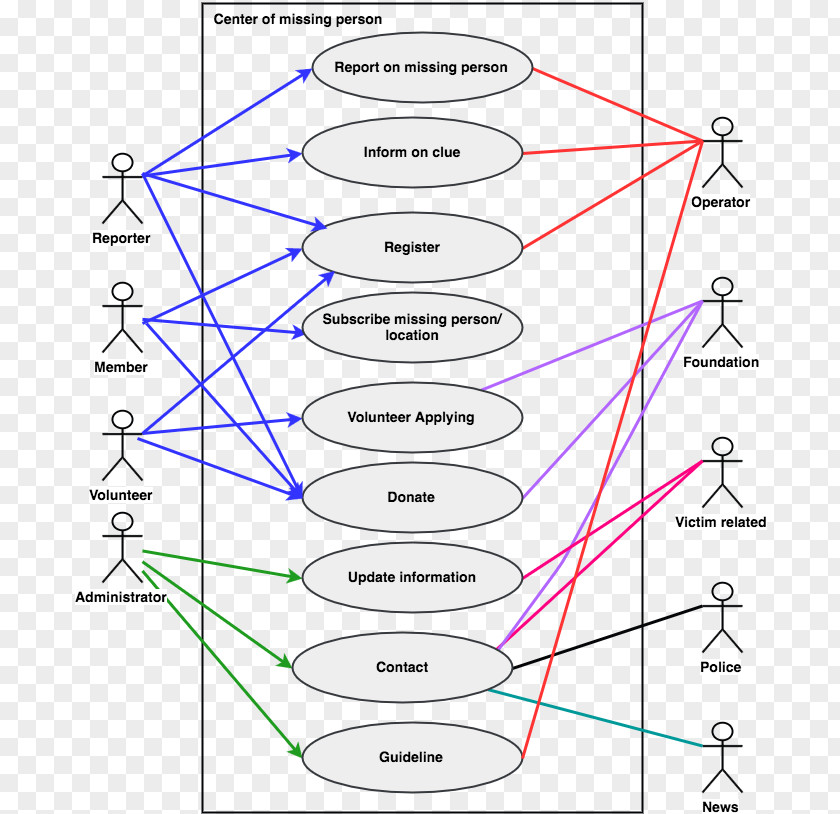 Entity Relationship Diagram Use Case Data Flow Drawing PNG