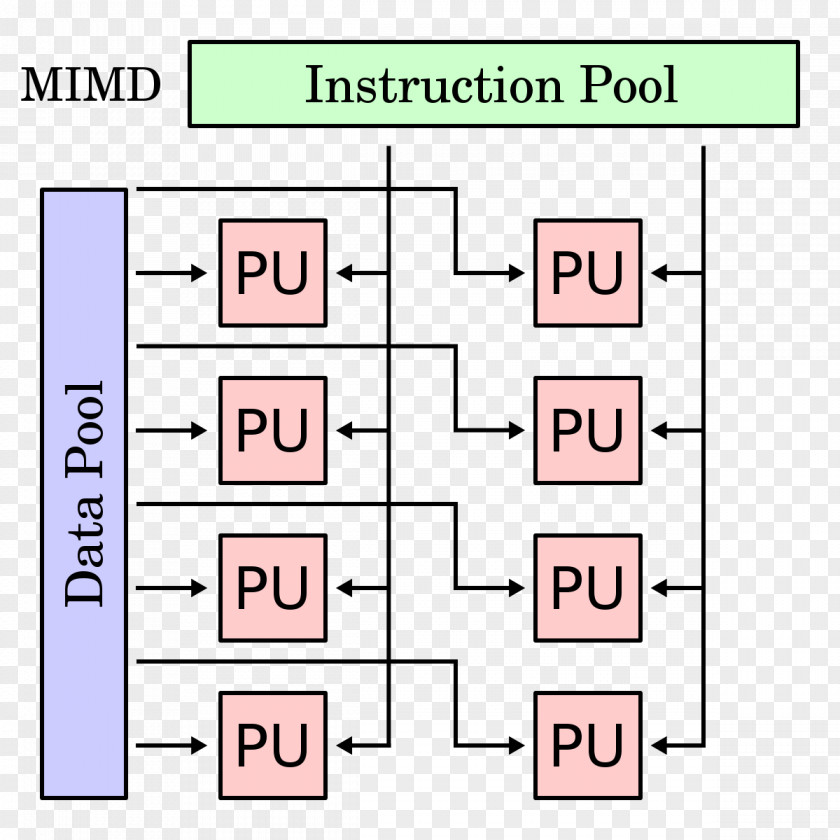 Parallel Computing MIMD SIMD SISD Flynn's Taxonomy PNG