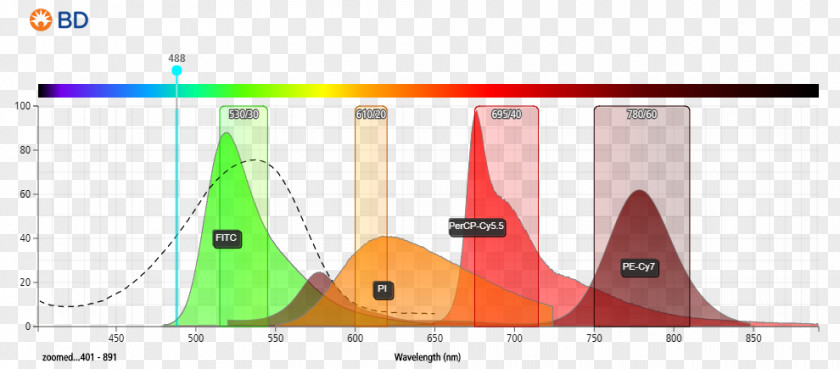 Dna Analysis Flow Cytometry Hope BD Biosciences Product Design Industry PNG