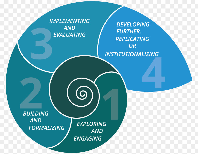 Leadership Dialogic Change Management Cooperation PNG