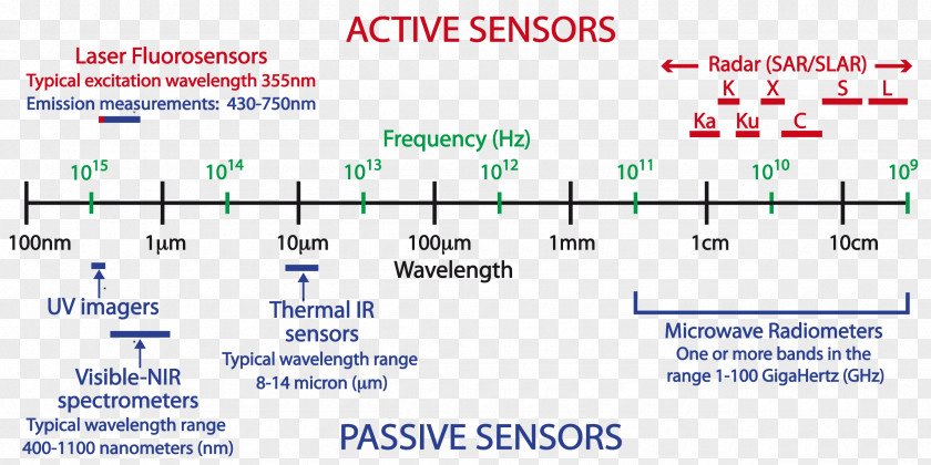 Wave Electromagnetic Radiation Spectrum Sensor Remote Sensing PNG