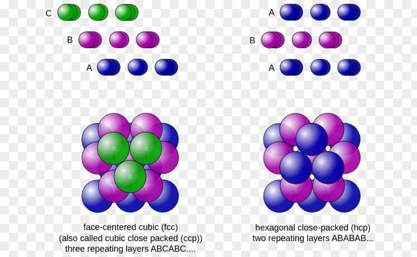 Mathematics Close-packing Of Equal Spheres Sphere Packing Crystal Structure Problems PNG