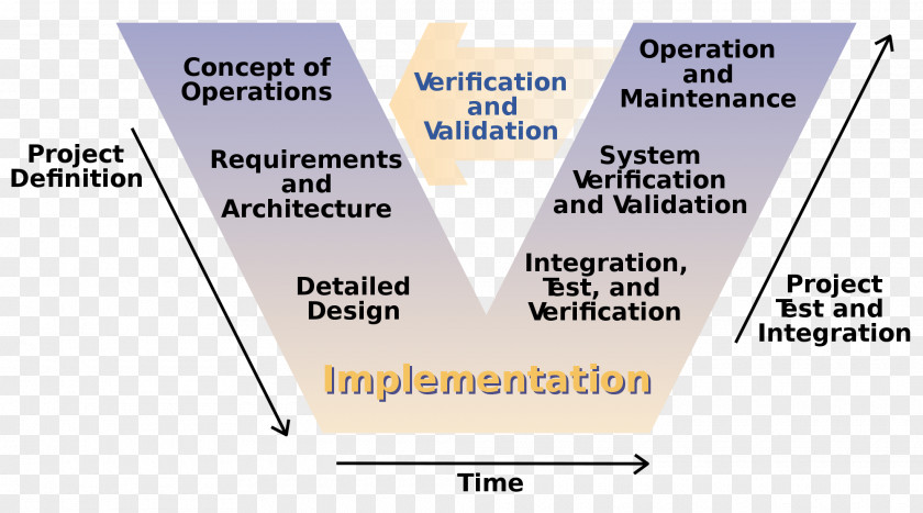 Management Control System V-Model Software Development Process Systems Life Cycle Waterfall Model PNG