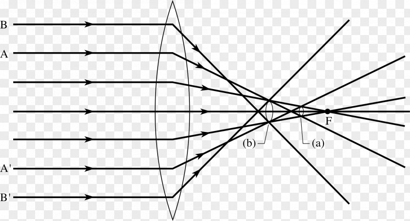 Aperture Effect Spherical Aberration Ray Caustic Diagram Abbildungsfehler PNG