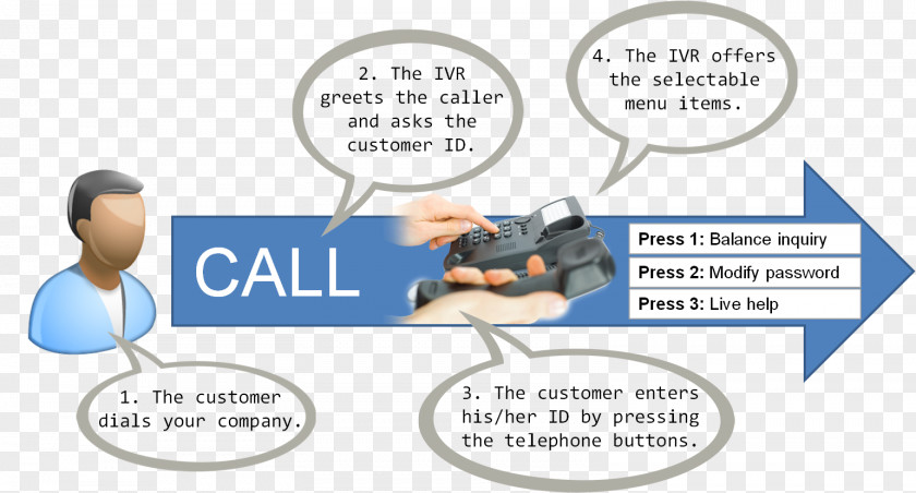 Play Again Interactive Voice Response Business Telephone System Information Asterisk PNG