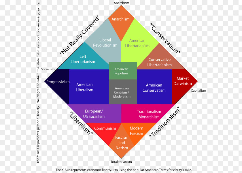 Politics Nolan Chart Socialism Political Spectrum PNG