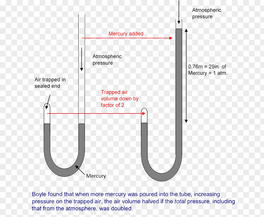 Pressure Column Boyle's Law Charles's Gas Barometer Experiment PNG