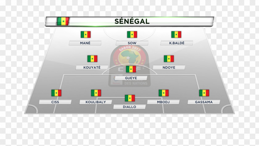 MANE SENEGAL Senegal National Football Team 2017 Africa Cup Of Nations Fußball-Weltmeisterschaft 2002/Senegal Formation PNG